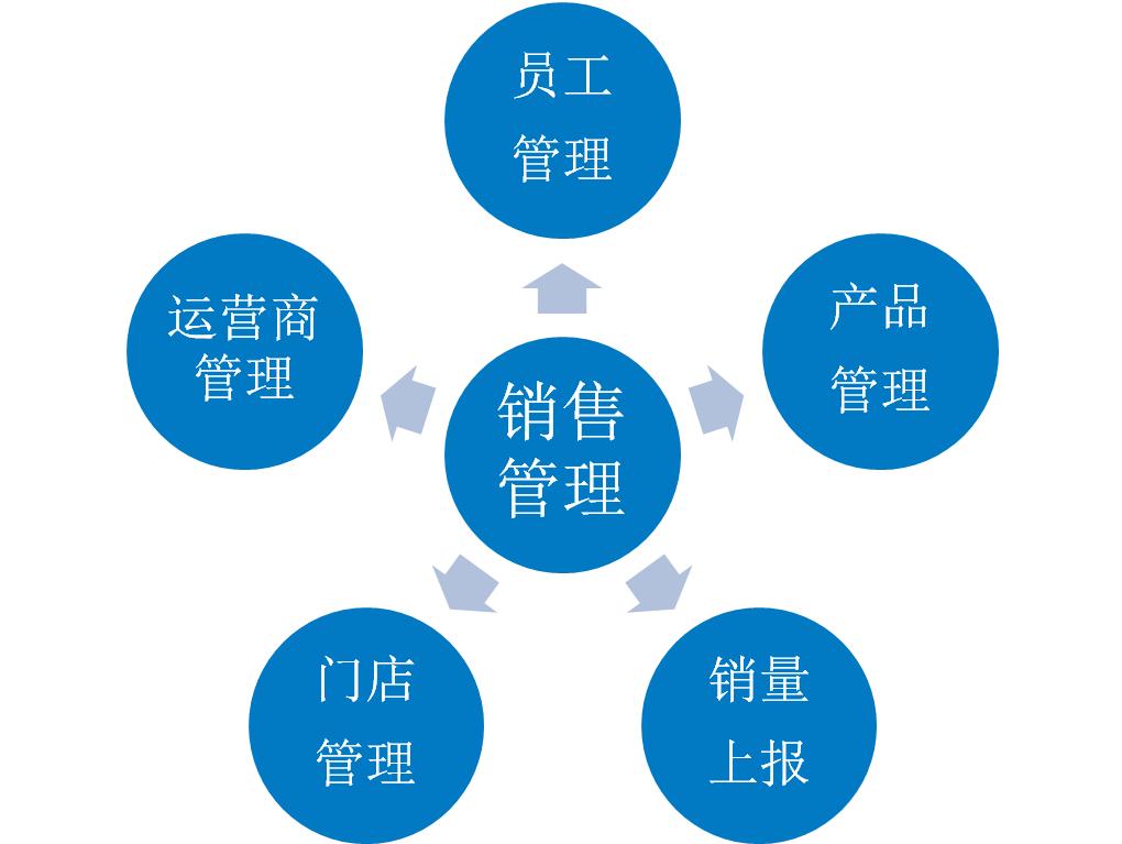 通过员工管理,产品管理,销量上报,门店管理,经销商管理等微信crm功能